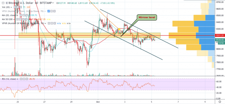 BTC / USD 1小时图